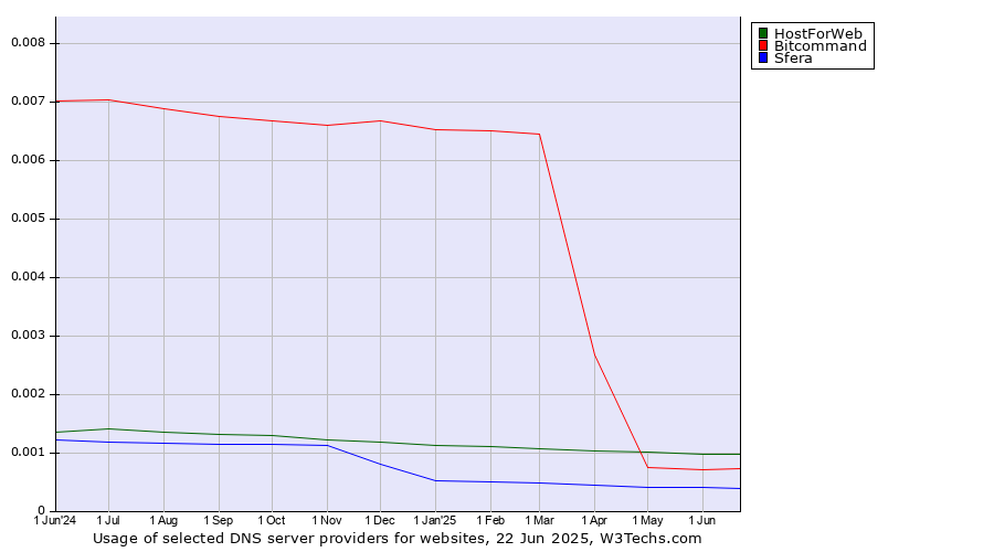 Historical trends in the usage of HostForWeb vs. Bitcommand vs. Sfera