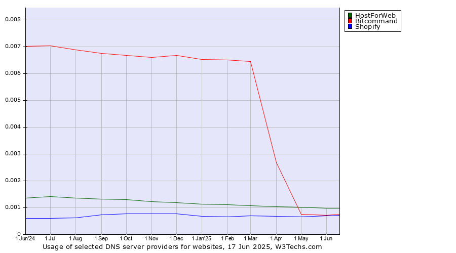 Historical trends in the usage of HostForWeb vs. Bitcommand vs. Shopify