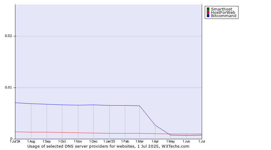 Historical trends in the usage of Smarthost vs. HostForWeb vs. Bitcommand