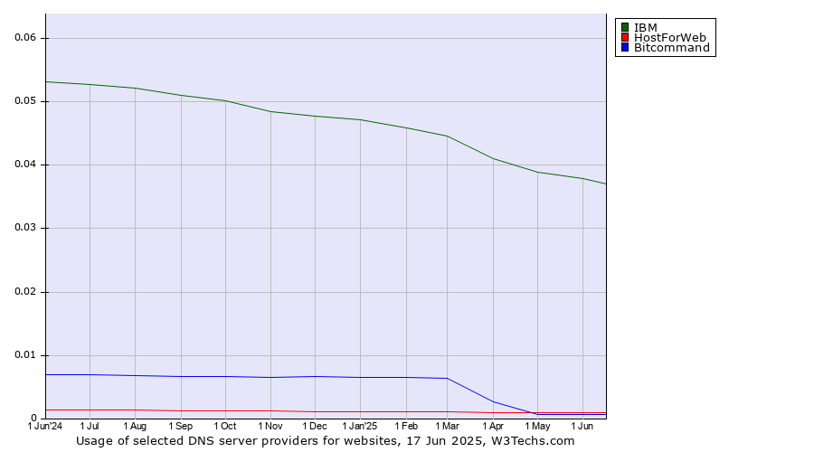 Historical trends in the usage of IBM vs. HostForWeb vs. Bitcommand
