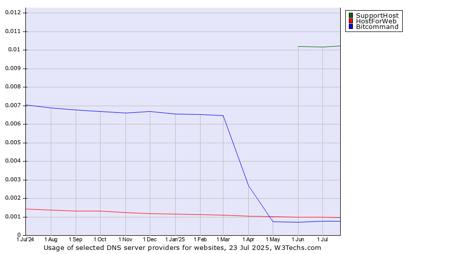 Historical trends in the usage of SupportHost vs. HostForWeb vs. Bitcommand