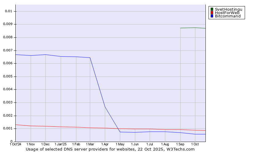 Historical trends in the usage of SvetHostingu vs. HostForWeb vs. Bitcommand