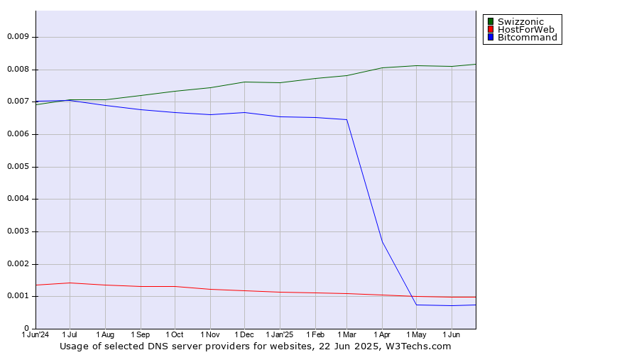 Historical trends in the usage of Swizzonic vs. HostForWeb vs. Bitcommand