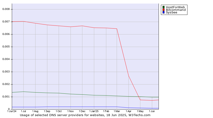 Historical trends in the usage of HostForWeb vs. Bitcommand vs. Sysbee