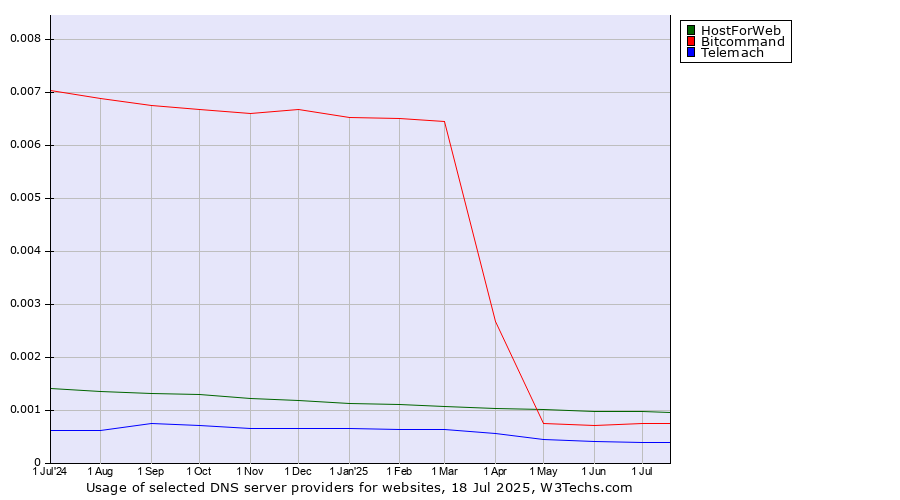 Historical trends in the usage of HostForWeb vs. Bitcommand vs. Telemach