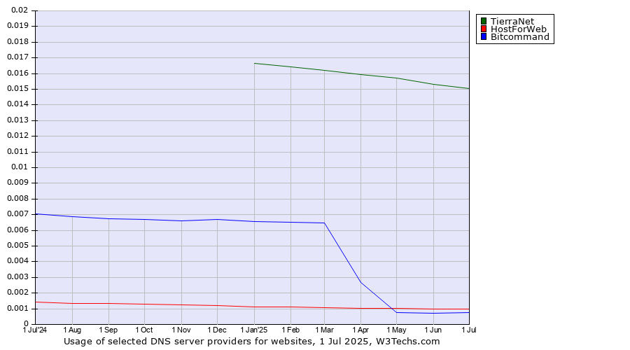Historical trends in the usage of TierraNet vs. HostForWeb vs. Bitcommand