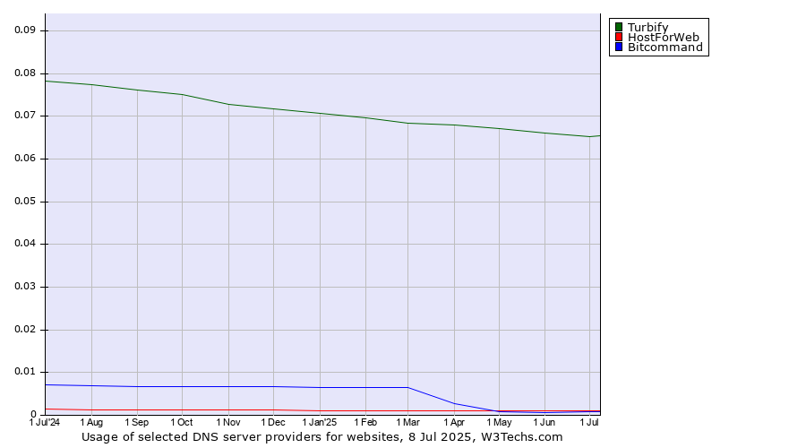 Historical trends in the usage of Turbify vs. HostForWeb vs. Bitcommand