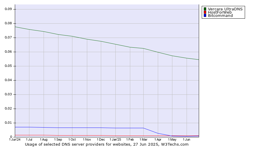Historical trends in the usage of Vercara UltraDNS vs. HostForWeb vs. Bitcommand