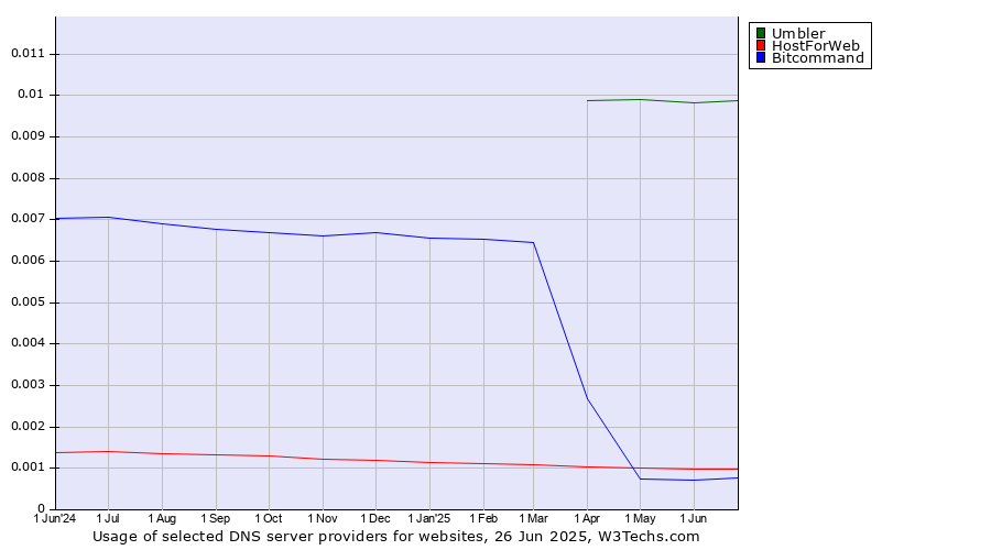 Historical trends in the usage of Umbler vs. HostForWeb vs. Bitcommand