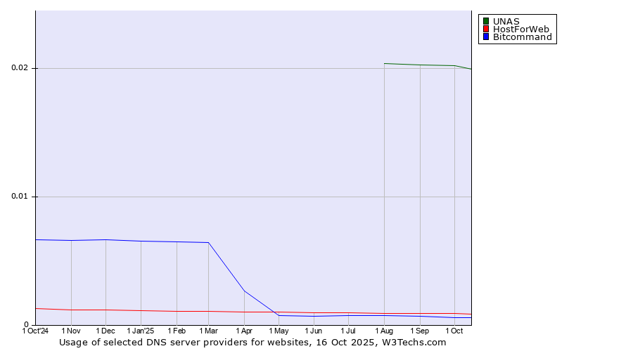 Historical trends in the usage of UNAS vs. HostForWeb vs. Bitcommand