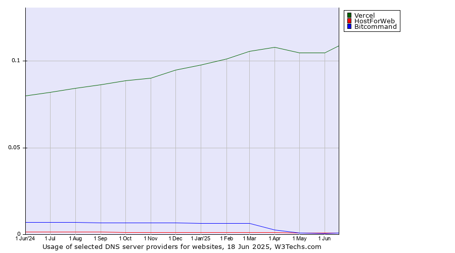 Historical trends in the usage of Vercel vs. HostForWeb vs. Bitcommand