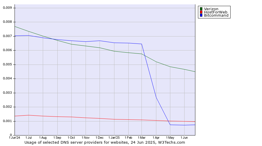 Historical trends in the usage of Verizon vs. HostForWeb vs. Bitcommand