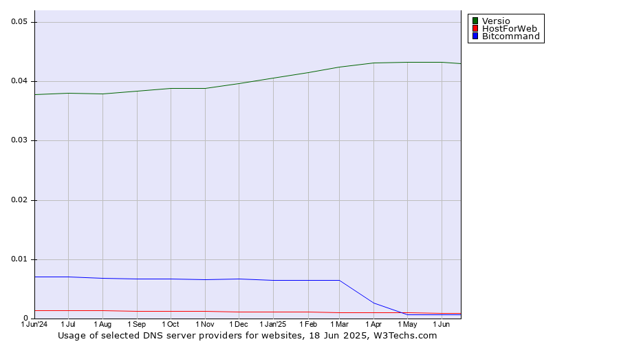 Historical trends in the usage of Versio vs. HostForWeb vs. Bitcommand