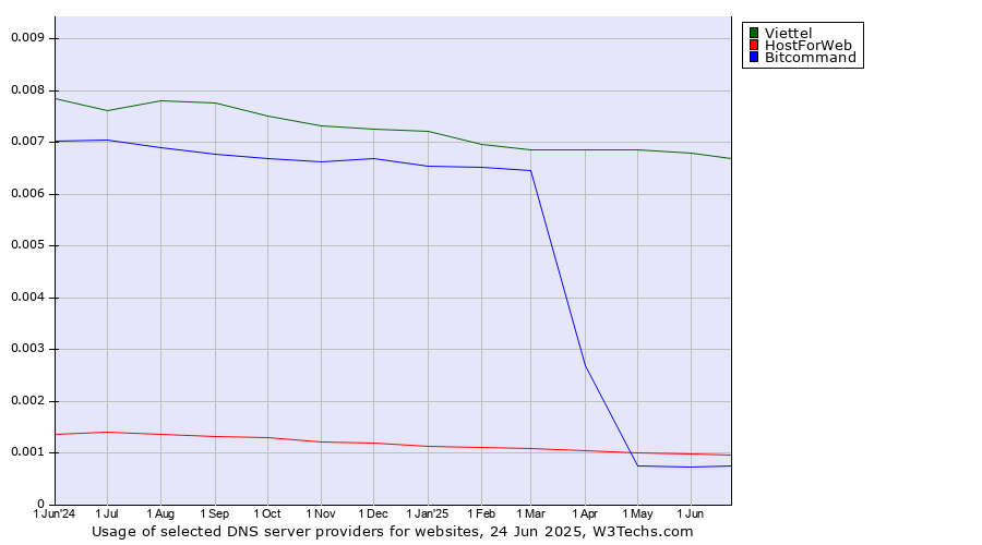 Historical trends in the usage of Viettel vs. HostForWeb vs. Bitcommand