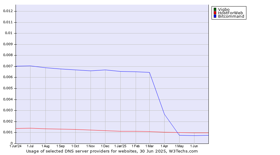 Historical trends in the usage of Vigbo vs. HostForWeb vs. Bitcommand