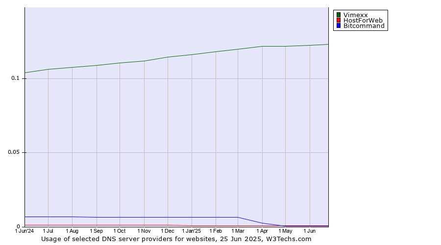 Historical trends in the usage of Vimexx vs. HostForWeb vs. Bitcommand