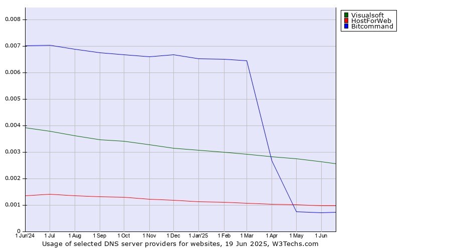Historical trends in the usage of Visualsoft vs. HostForWeb vs. Bitcommand