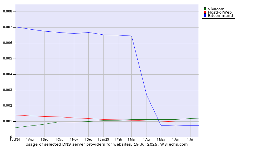Historical trends in the usage of Vivacom vs. HostForWeb vs. Bitcommand