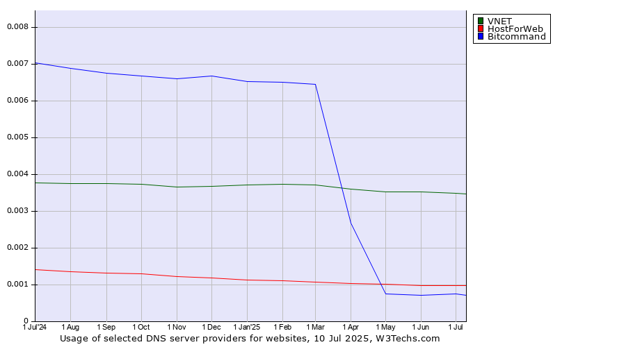 Historical trends in the usage of VNET vs. HostForWeb vs. Bitcommand