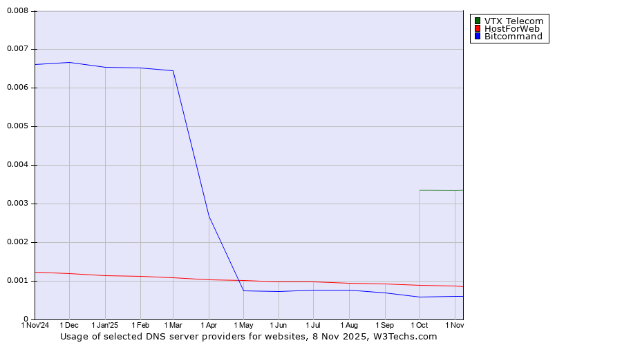 Historical trends in the usage of VTX Telecom vs. HostForWeb vs. Bitcommand