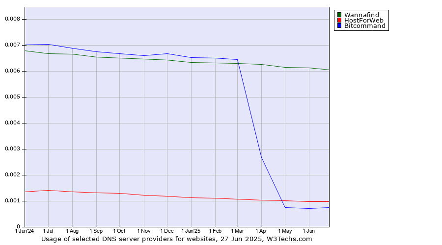 Historical trends in the usage of Wannafind vs. HostForWeb vs. Bitcommand