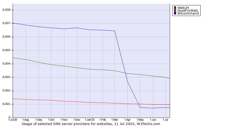 Historical trends in the usage of Web24 vs. HostForWeb vs. Bitcommand