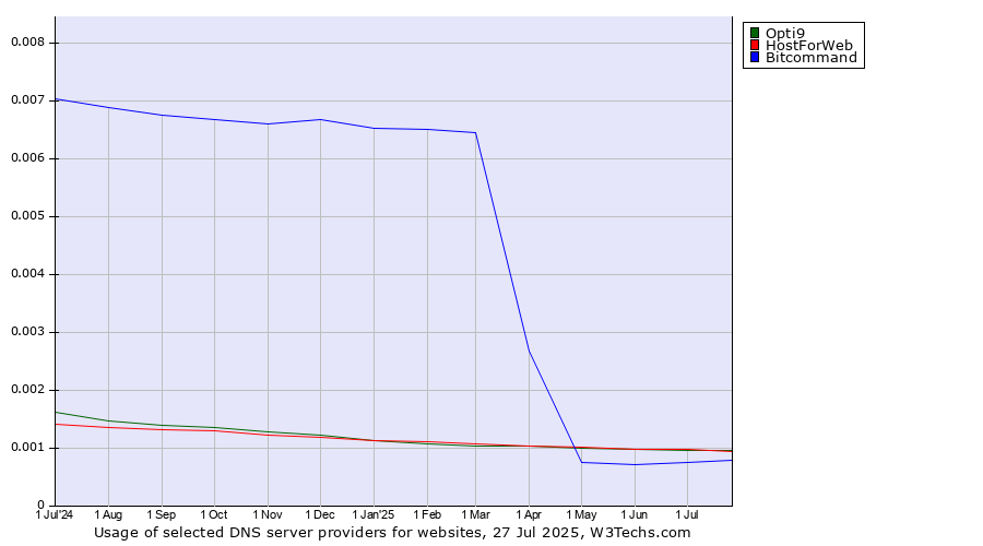 Historical trends in the usage of Opti9 vs. HostForWeb vs. Bitcommand
