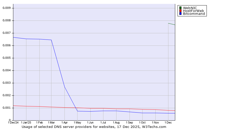 Historical trends in the usage of WebNIC vs. HostForWeb vs. Bitcommand