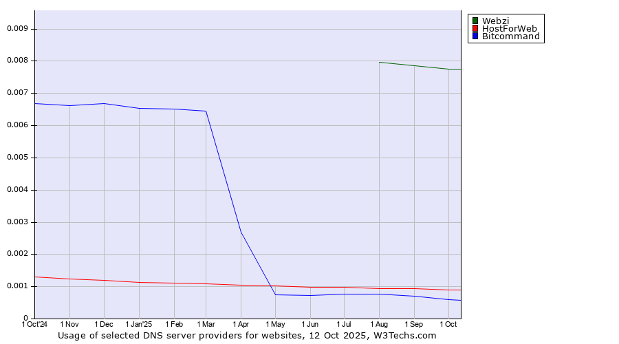Historical trends in the usage of Webzi vs. HostForWeb vs. Bitcommand