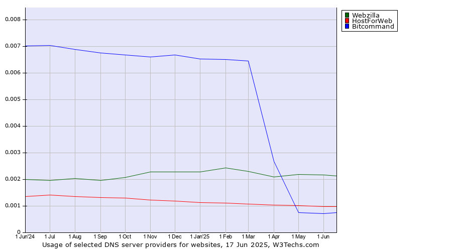 Historical trends in the usage of Webzilla vs. HostForWeb vs. Bitcommand