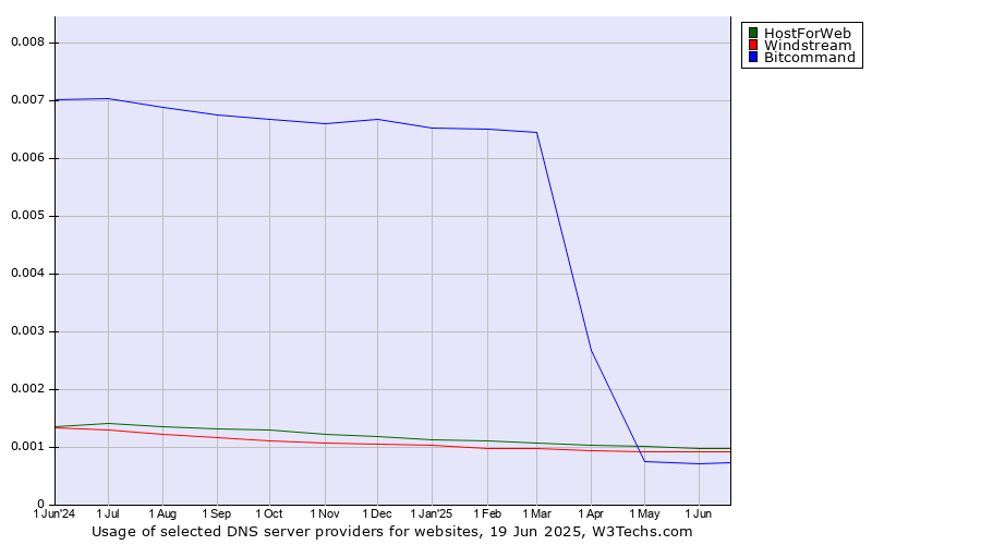 Historical trends in the usage of HostForWeb vs. Windstream vs. Bitcommand