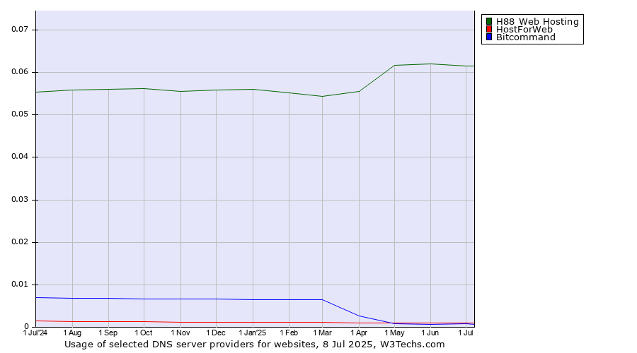 Historical trends in the usage of H88 Web Hosting vs. HostForWeb vs. Bitcommand