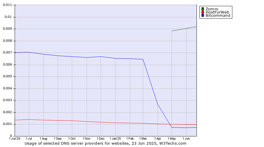 Historical trends in the usage of Zomro vs. HostForWeb vs. Bitcommand