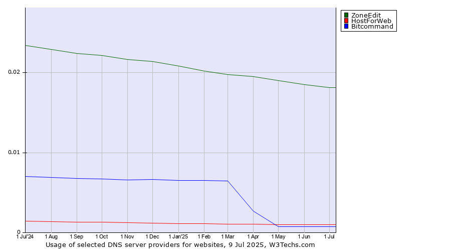 Historical trends in the usage of ZoneEdit vs. HostForWeb vs. Bitcommand