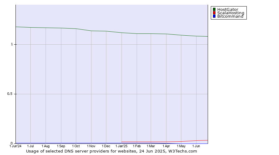 Historical trends in the usage of HostGator vs. ScalaHosting vs. Bitcommand