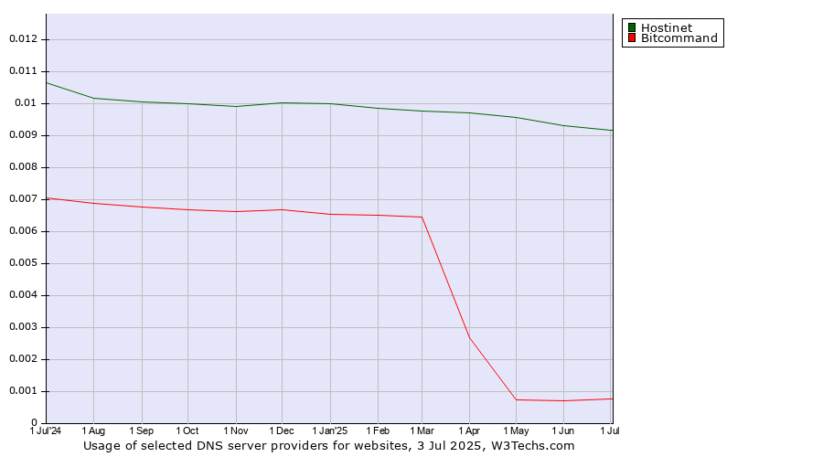 Historical trends in the usage of Hostinet vs. Bitcommand