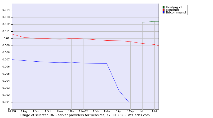 Historical trends in the usage of Hosting.cl vs. Hostinet vs. Bitcommand