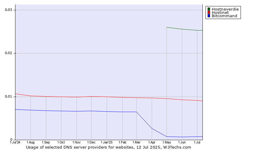 Historical trends in the usage of Hostneverdie vs. Hostinet vs. Bitcommand