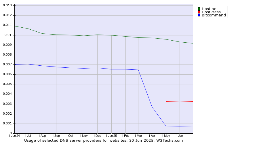 Historical trends in the usage of Hostinet vs. HostPress vs. Bitcommand