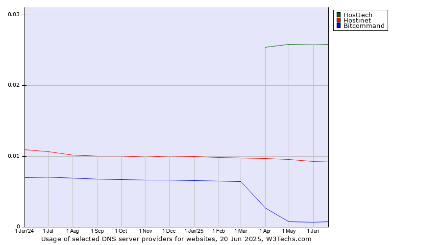 Historical trends in the usage of Hosttech vs. Hostinet vs. Bitcommand