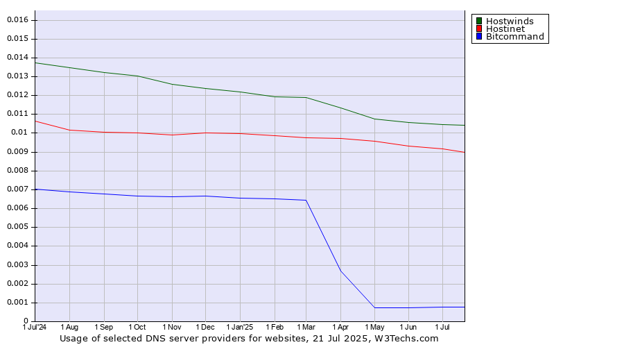 Historical trends in the usage of Hostwinds vs. Hostinet vs. Bitcommand