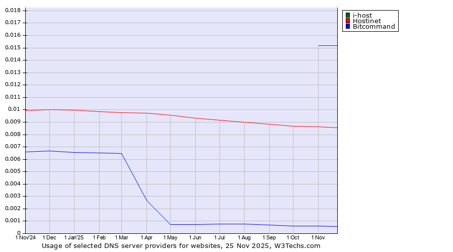 Historical trends in the usage of i-host vs. Hostinet vs. Bitcommand
