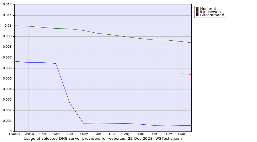 Historical trends in the usage of Hostinet vs. iHouseweb vs. Bitcommand