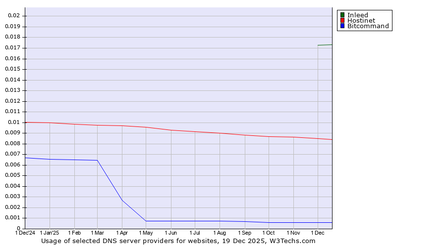 Historical trends in the usage of Inleed vs. Hostinet vs. Bitcommand