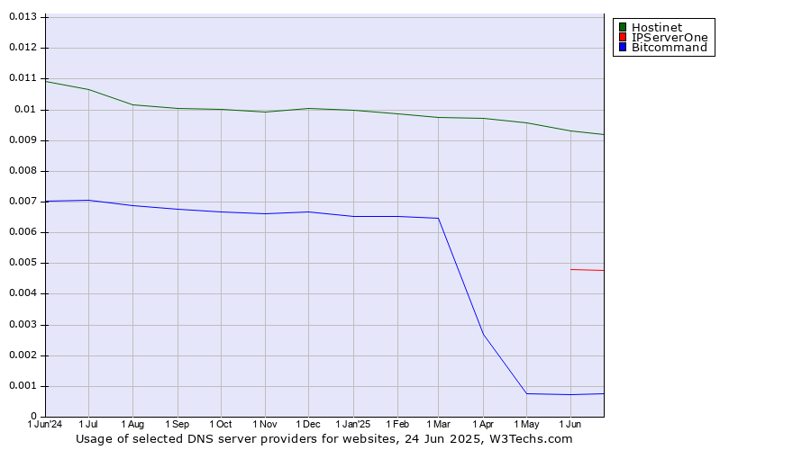 Historical trends in the usage of Hostinet vs. IPServerOne vs. Bitcommand