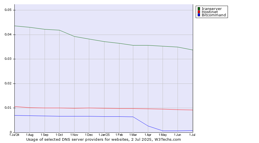 Historical trends in the usage of Iranserver vs. Hostinet vs. Bitcommand