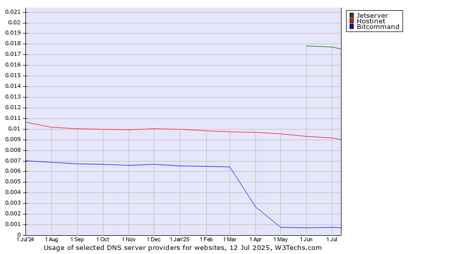Historical trends in the usage of Jetserver vs. Hostinet vs. Bitcommand