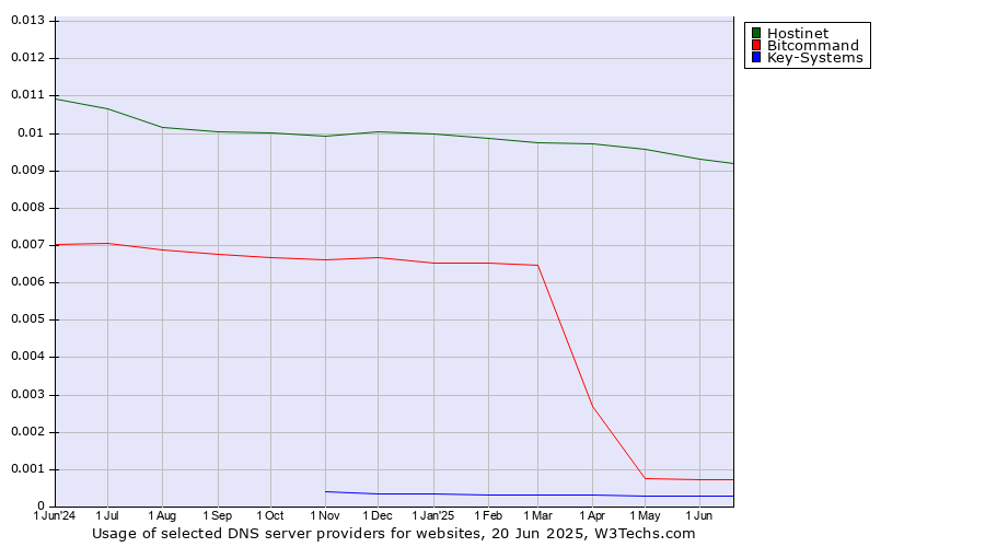 Historical trends in the usage of Hostinet vs. Bitcommand vs. Key-Systems