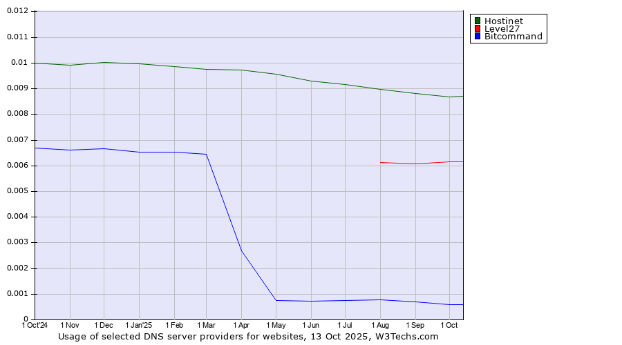 Historical trends in the usage of Hostinet vs. Level27 vs. Bitcommand