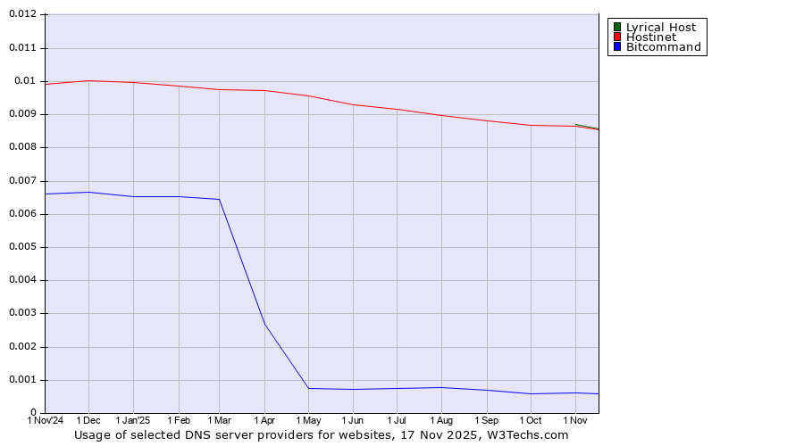 Historical trends in the usage of Lyrical Host vs. Hostinet vs. Bitcommand